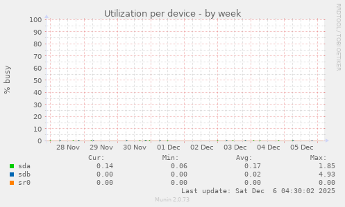 Utilization per device