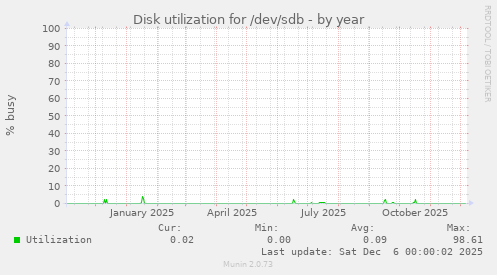Disk utilization for /dev/sdb