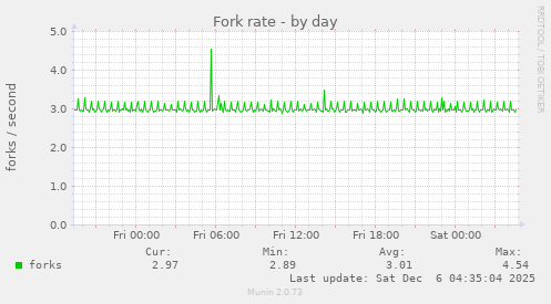 Fork rate