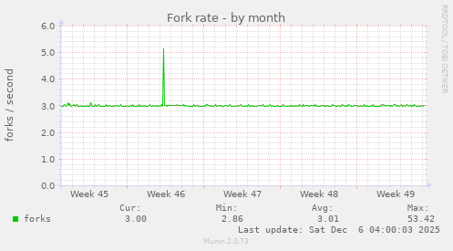 Fork rate