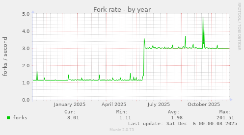 Fork rate