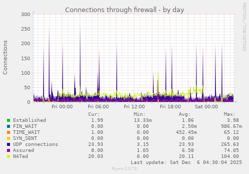 Connections through firewall