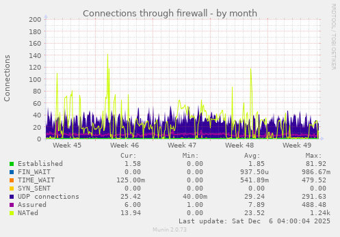 Connections through firewall