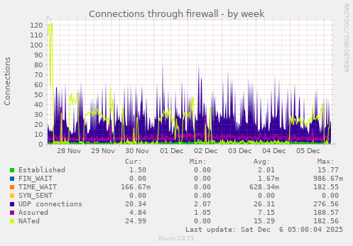 Connections through firewall