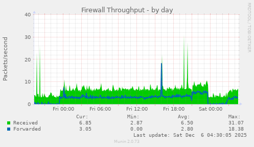 Firewall Throughput