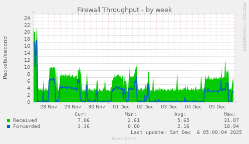Firewall Throughput