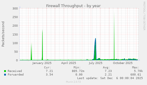 Firewall Throughput