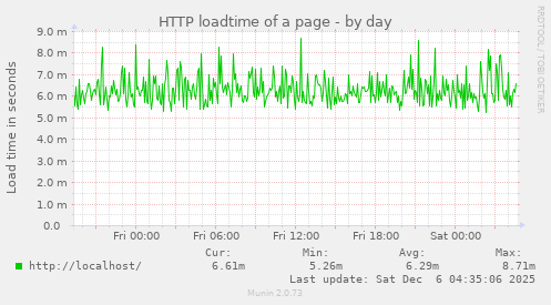 HTTP loadtime of a page