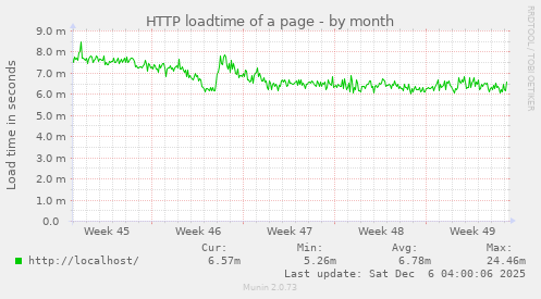 HTTP loadtime of a page
