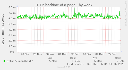 HTTP loadtime of a page