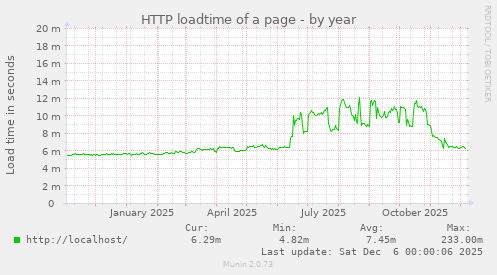 HTTP loadtime of a page