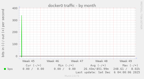 docker0 traffic