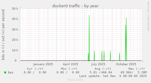 docker0 traffic