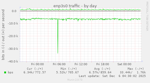 enp3s0 traffic