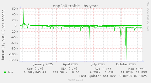 enp3s0 traffic