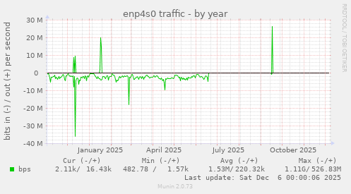 enp4s0 traffic