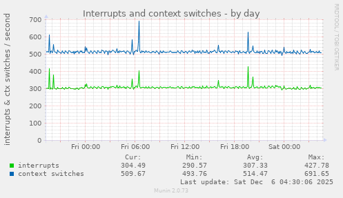 Interrupts and context switches