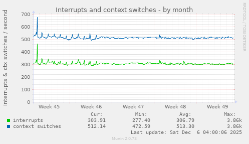Interrupts and context switches
