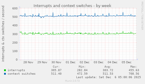 Interrupts and context switches