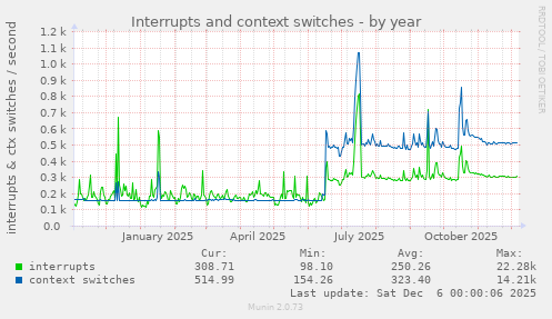 Interrupts and context switches