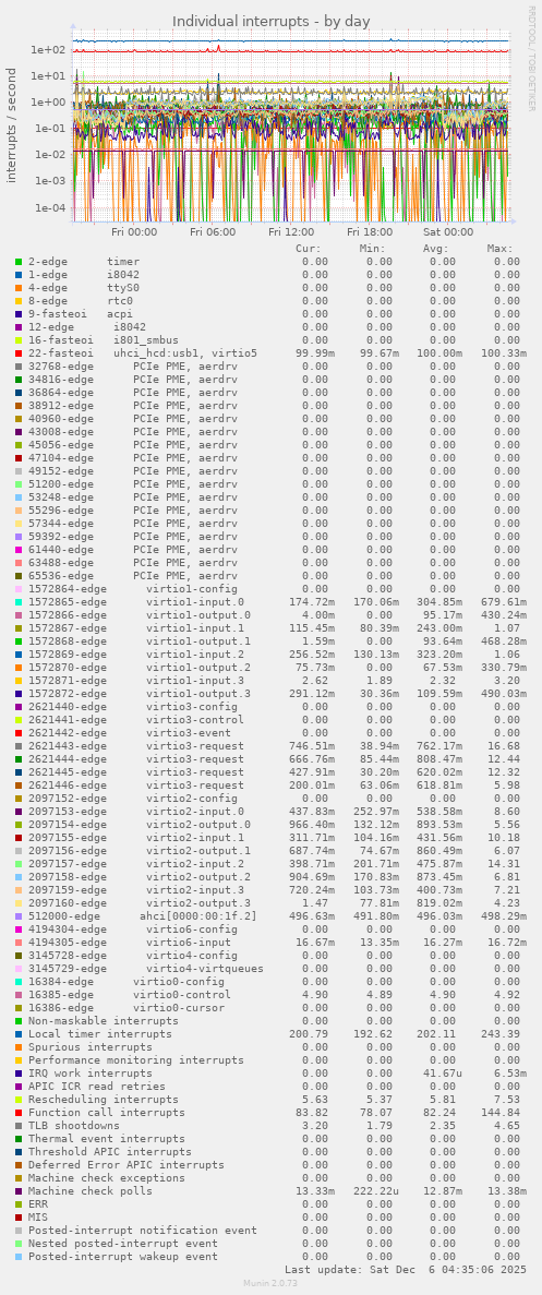 Individual interrupts