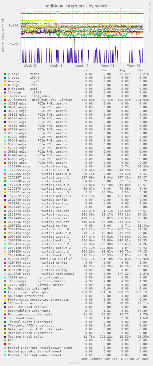 Individual interrupts