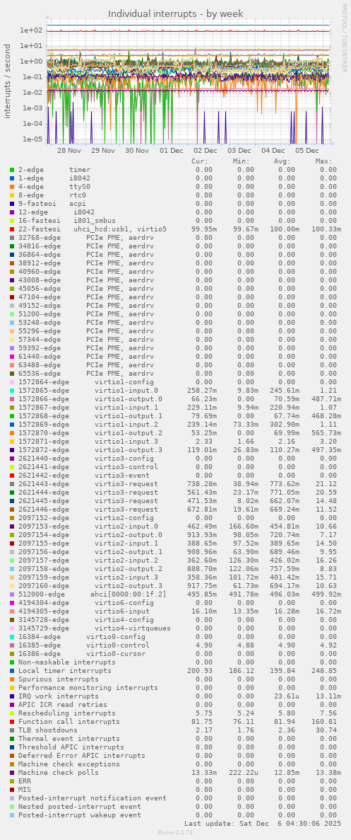 Individual interrupts