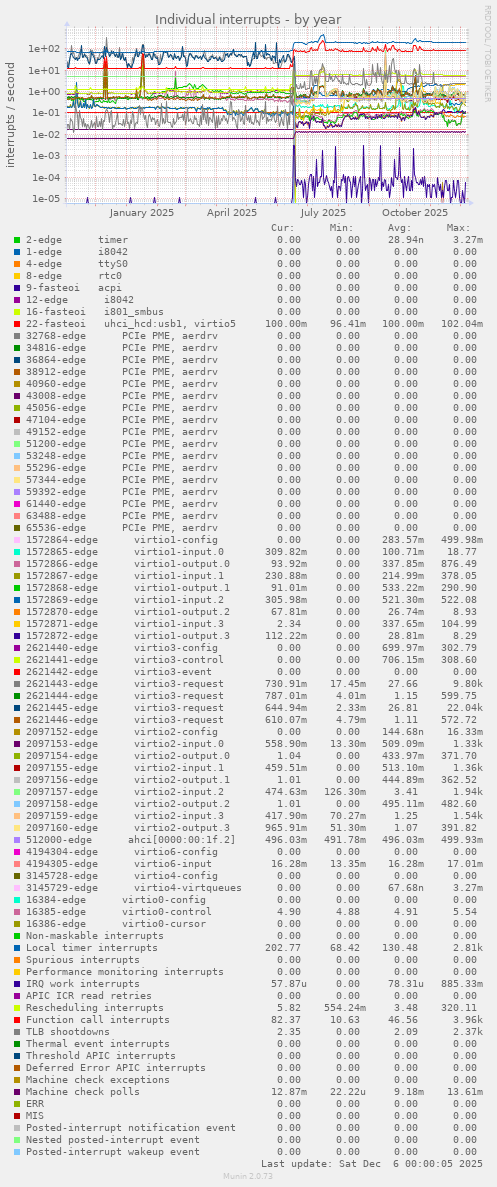 Individual interrupts