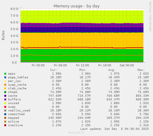 Memory usage