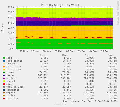 Memory usage