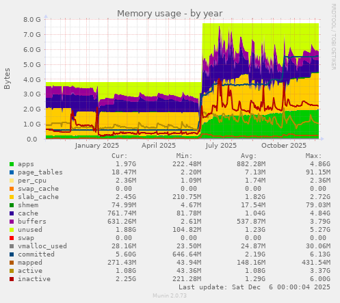Memory usage