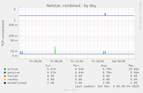 Netstat, combined