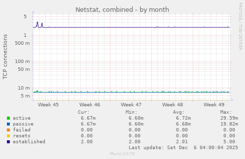 Netstat, combined