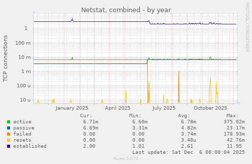 Netstat, combined