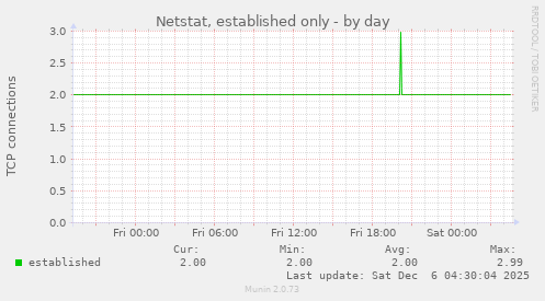 Netstat, established only