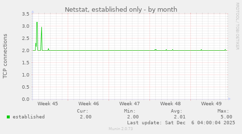 Netstat, established only