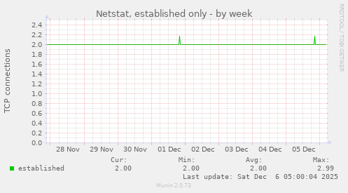Netstat, established only