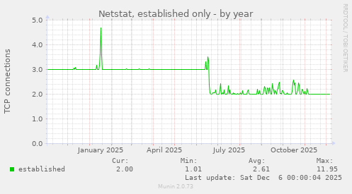 Netstat, established only