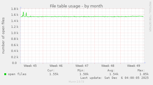 File table usage