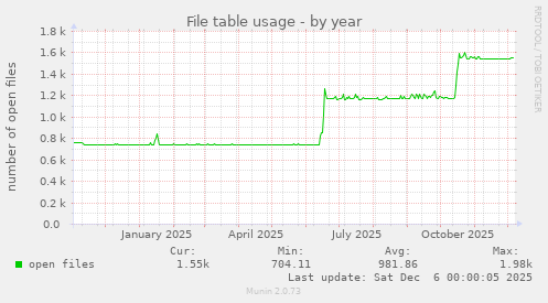 File table usage