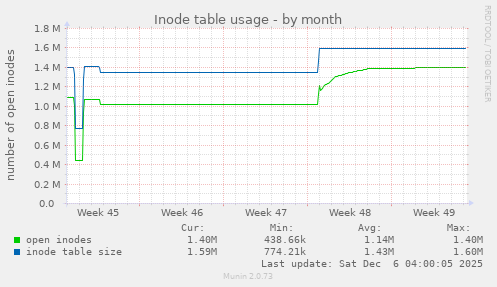 Inode table usage
