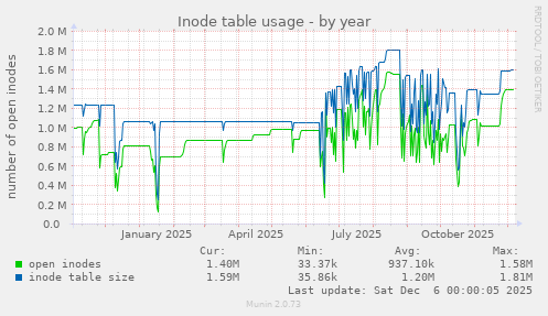 Inode table usage