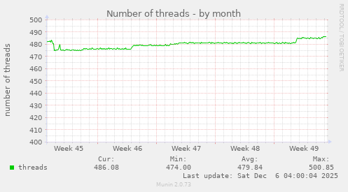 Number of threads