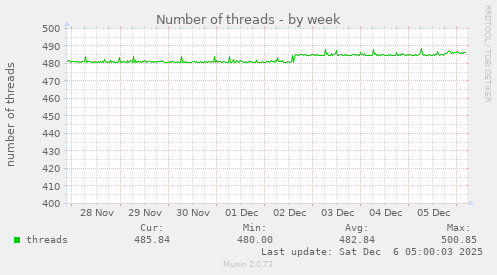 Number of threads