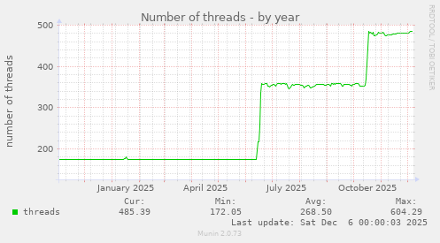 Number of threads