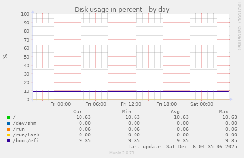 Disk usage in percent