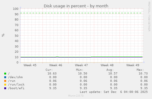 Disk usage in percent