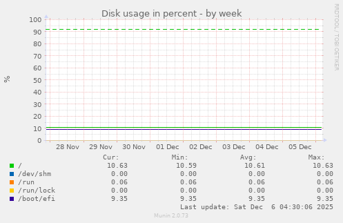 Disk usage in percent