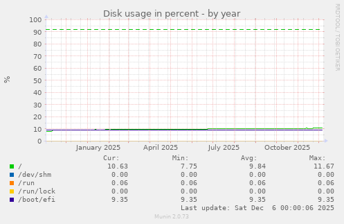 Disk usage in percent