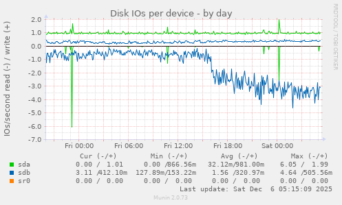 Disk IOs per device
